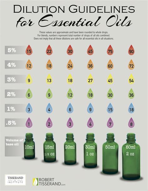 Printable Essential Oil Dilution Chart